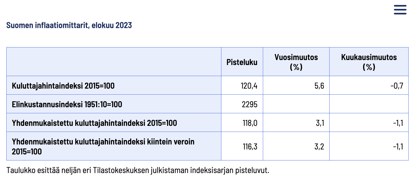 Suomen inflaatio elokuu 2023
