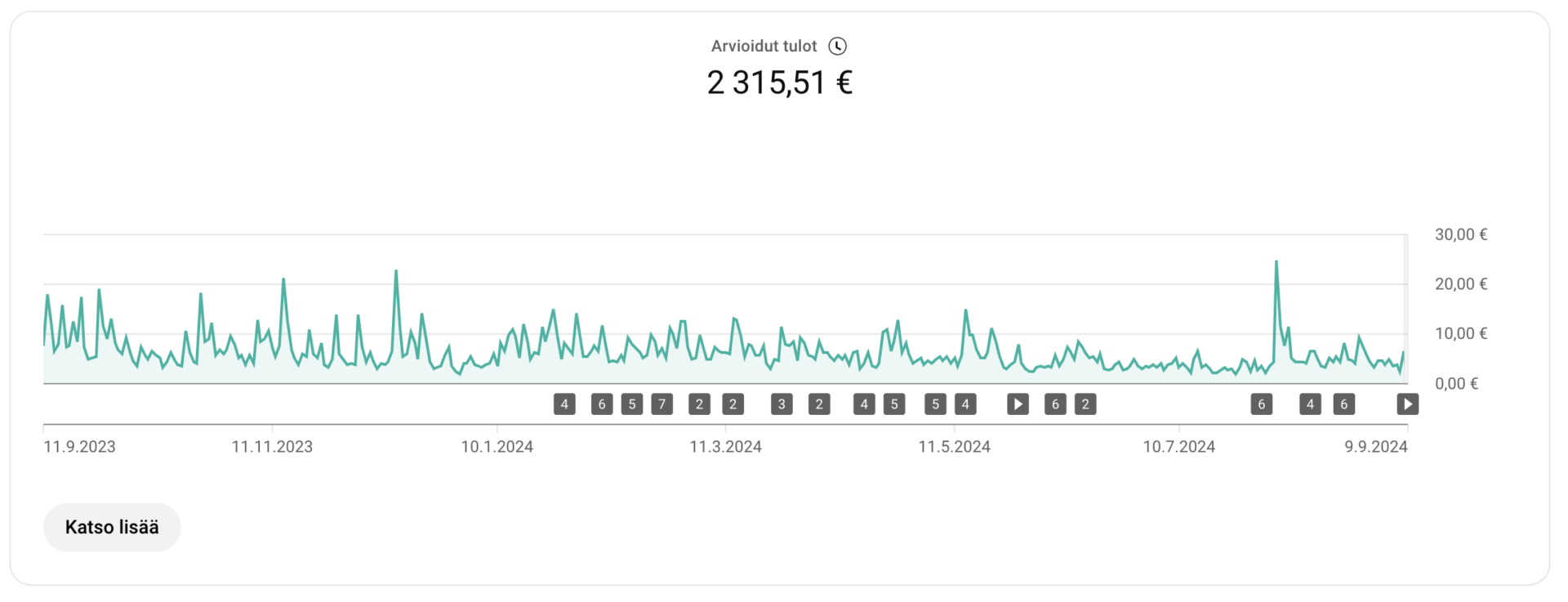 Mihin Sitä Säästäis? tulot