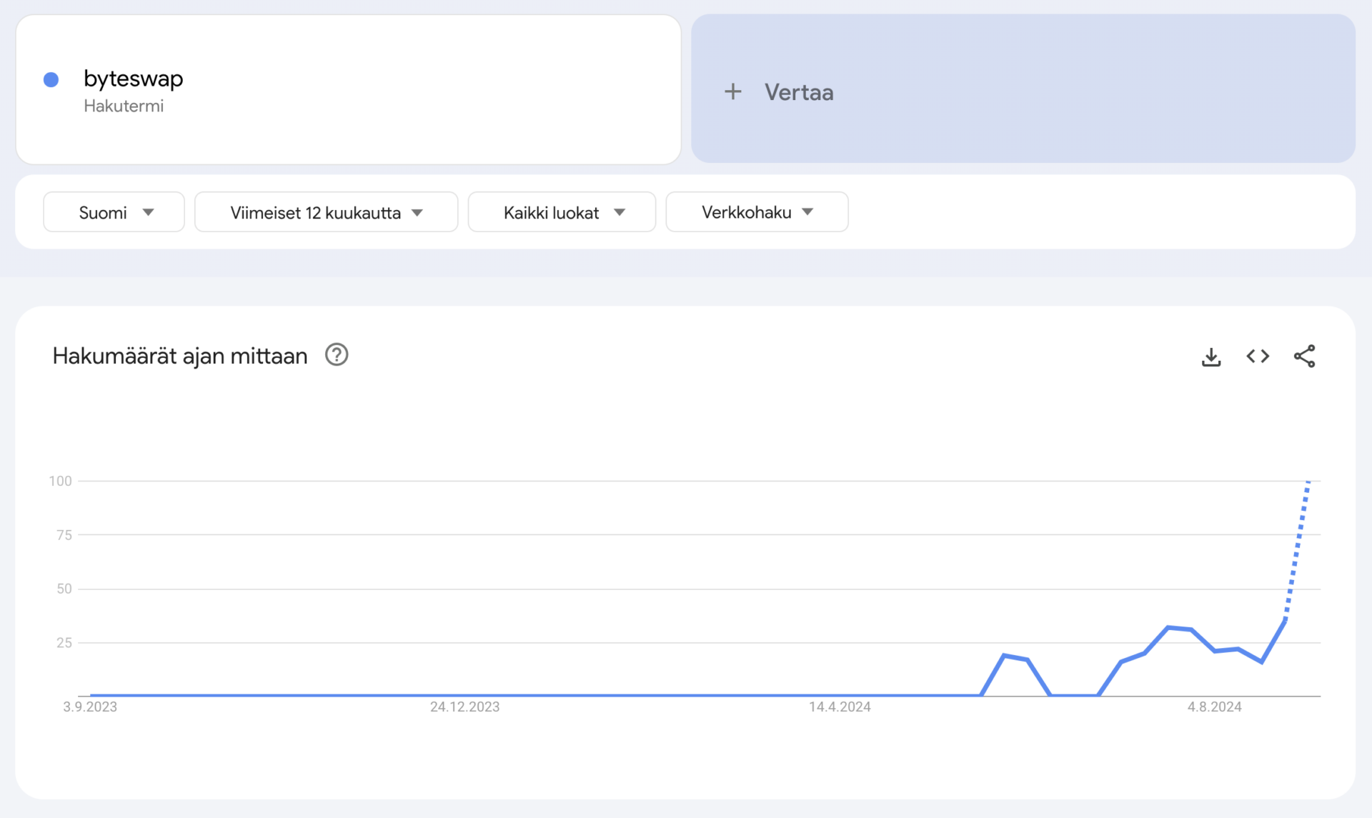 Byteswap suomi Google trends