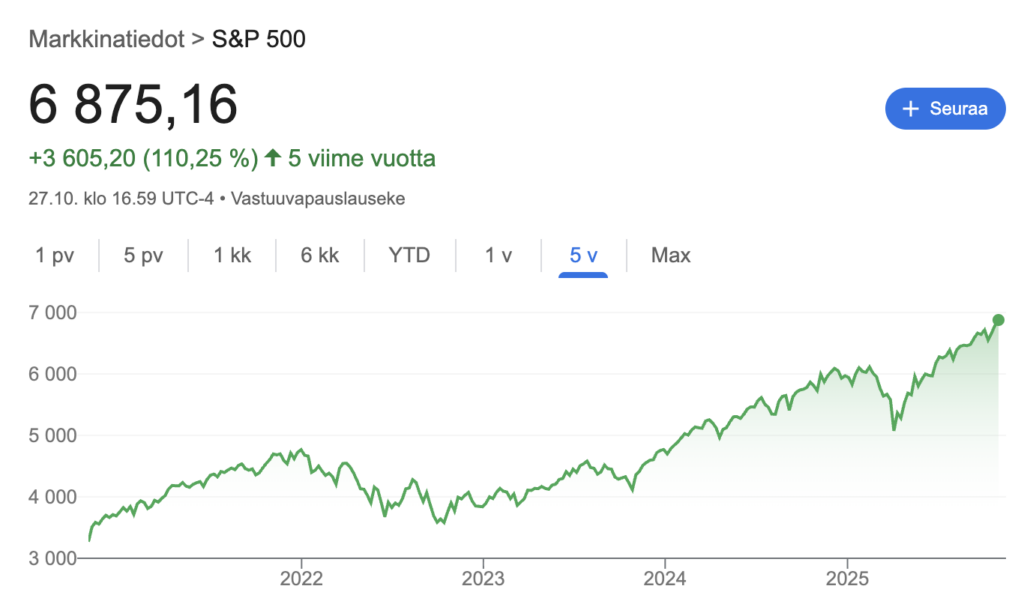 S&P 500 -indeksi